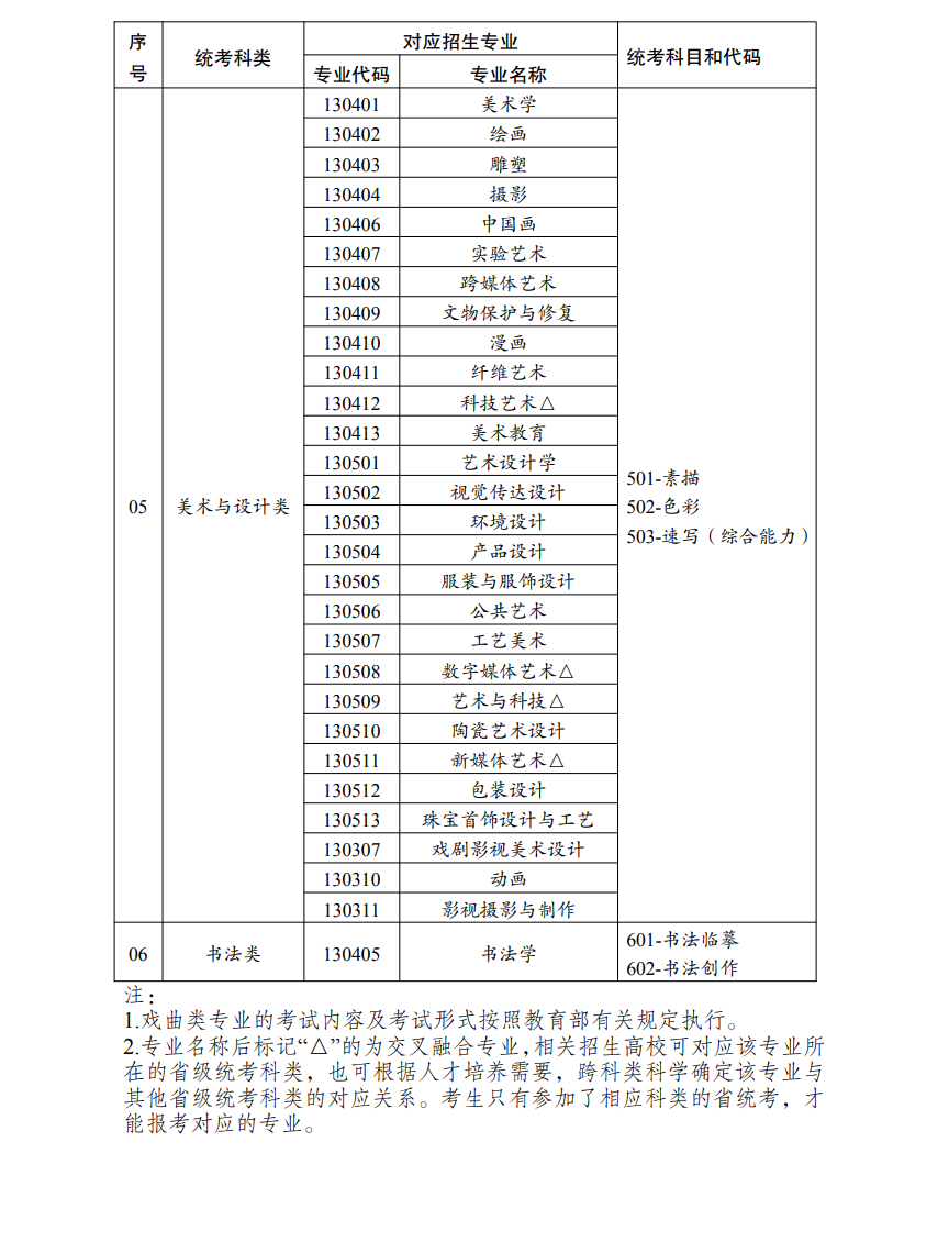 云南藝術(shù)類統(tǒng)考包含哪些專業(yè)？