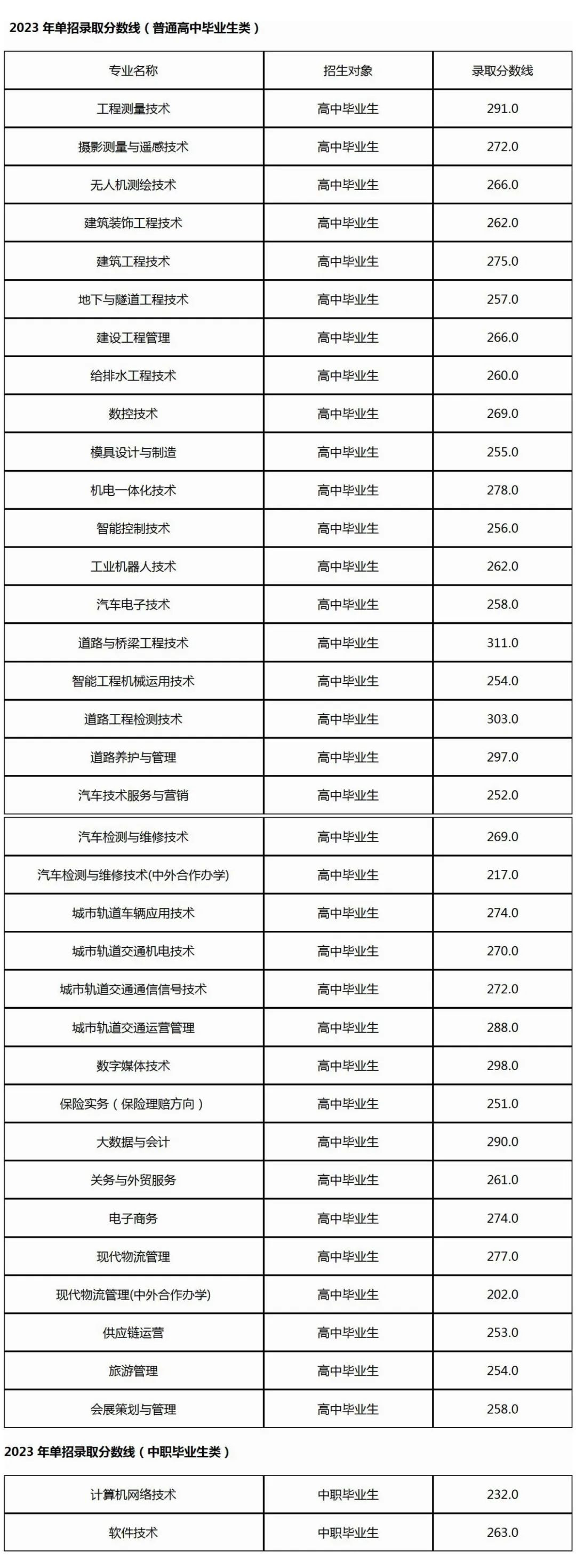 2024年遼寧省交通高等??茖W(xué)校單招錄取分?jǐn)?shù)線
