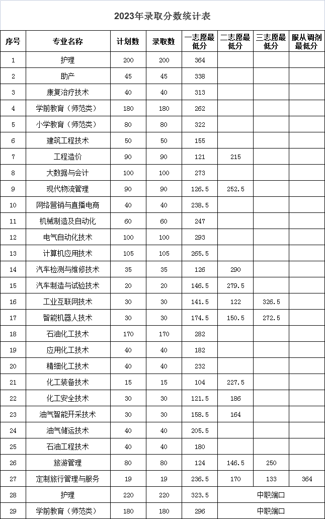 2024年盤錦職業(yè)技術(shù)學(xué)院?jiǎn)握袖浫》謹(jǐn)?shù)線