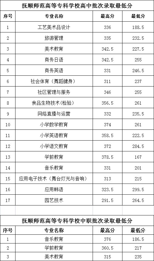 2024年撫順師范高等??茖W(xué)校單招錄取分?jǐn)?shù)線