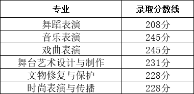 2024年湖北藝術(shù)職業(yè)學(xué)院單招錄取分數(shù)線