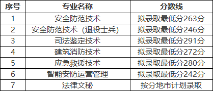 2024年武漢警官職業(yè)學(xué)院單招錄取分?jǐn)?shù)線