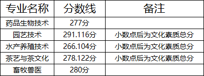 2024年湖北生物科技職業(yè)學(xué)院單招錄取分?jǐn)?shù)線