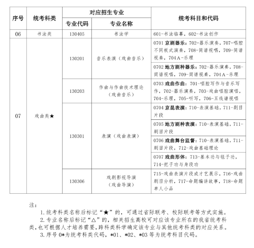 湖北藝術(shù)類統(tǒng)考包含哪些專業(yè)？