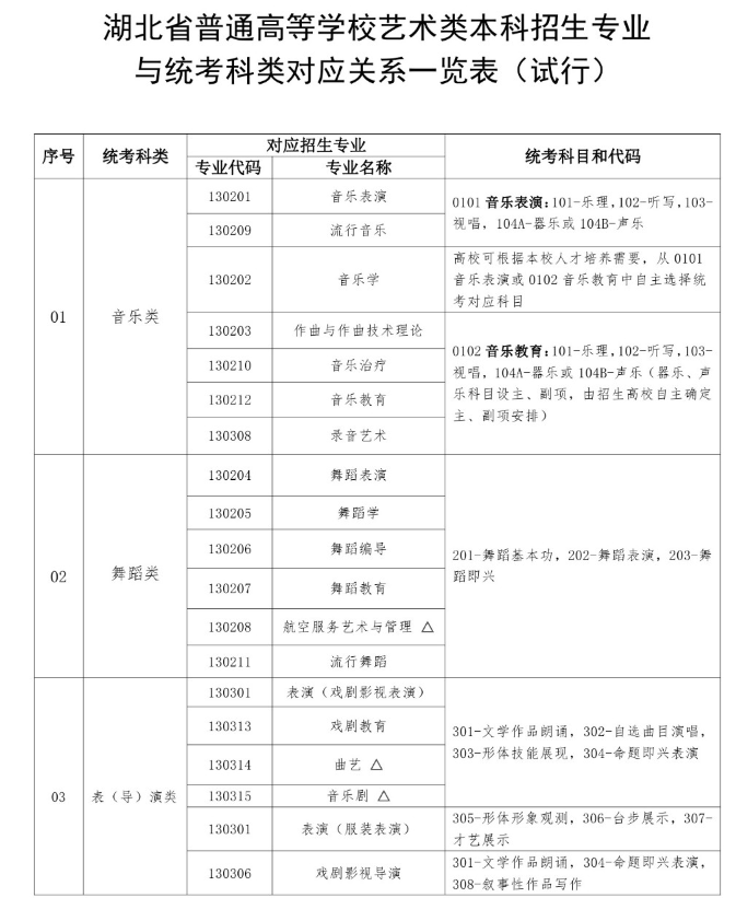 湖北藝術(shù)類統(tǒng)考包含哪些專業(yè)？