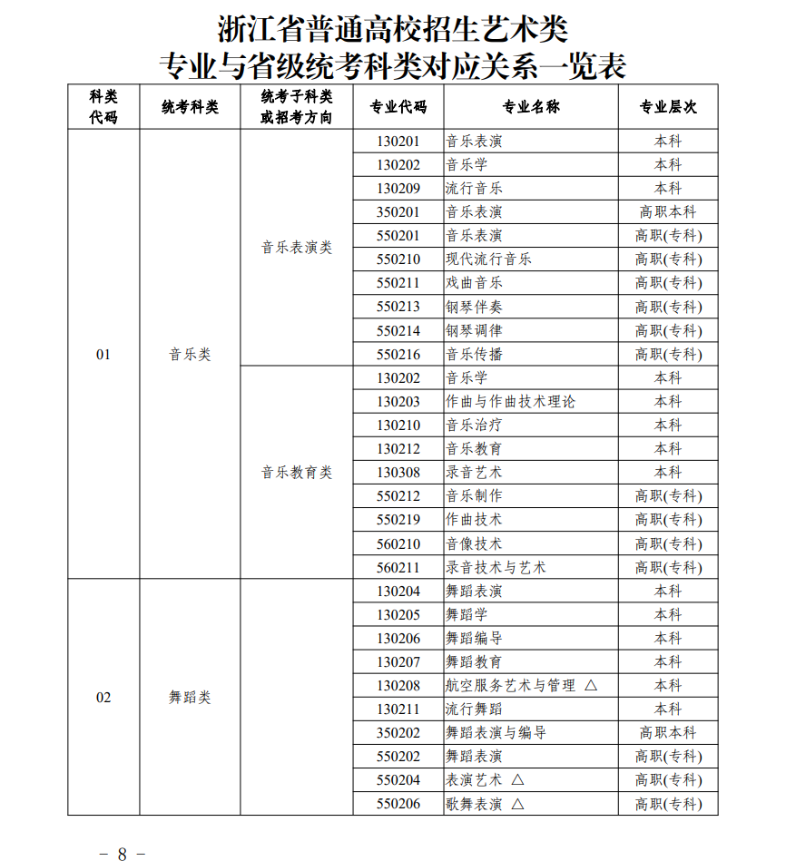 浙江藝術(shù)類統(tǒng)考包含哪些專業(yè)？