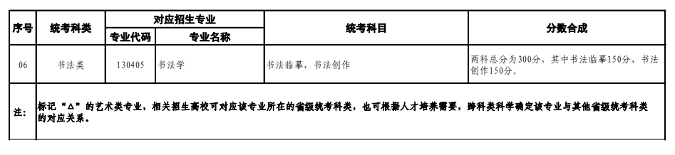 山東藝術(shù)類統(tǒng)考包含哪些專業(yè)？