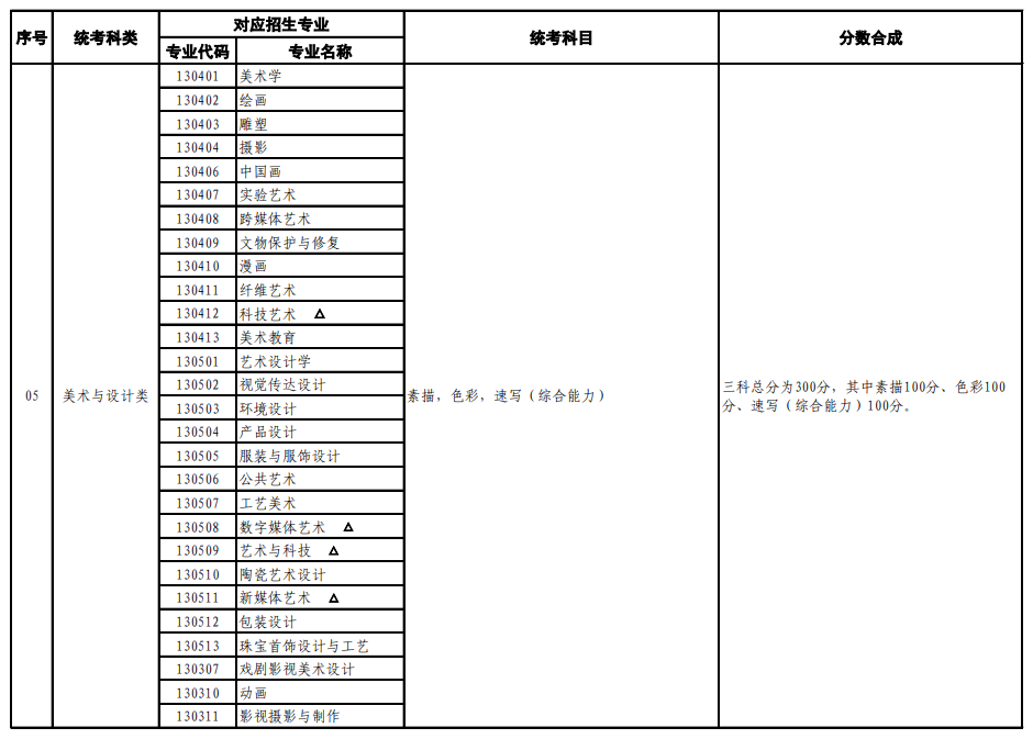 山東藝術(shù)類統(tǒng)考包含哪些專業(yè)？