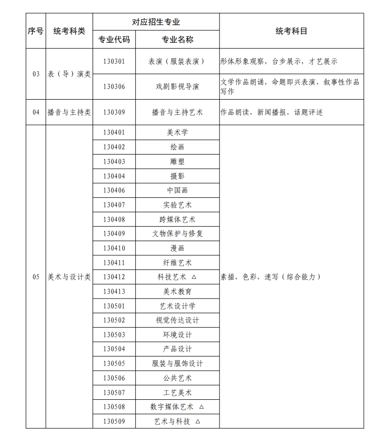 廣東藝術(shù)類統(tǒng)考包含哪些專業(yè)？