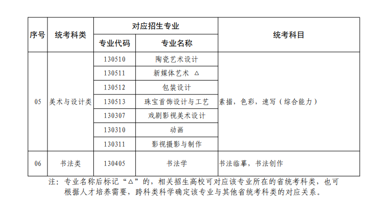 廣東藝術(shù)類統(tǒng)考包含哪些專業(yè)？