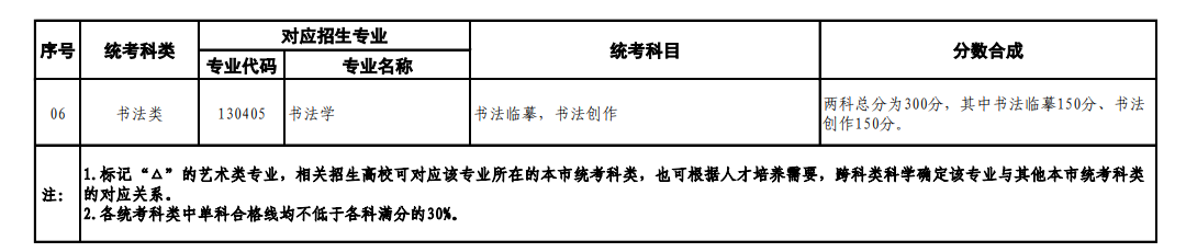 上海藝術(shù)類統(tǒng)考包含哪些專業(yè)？