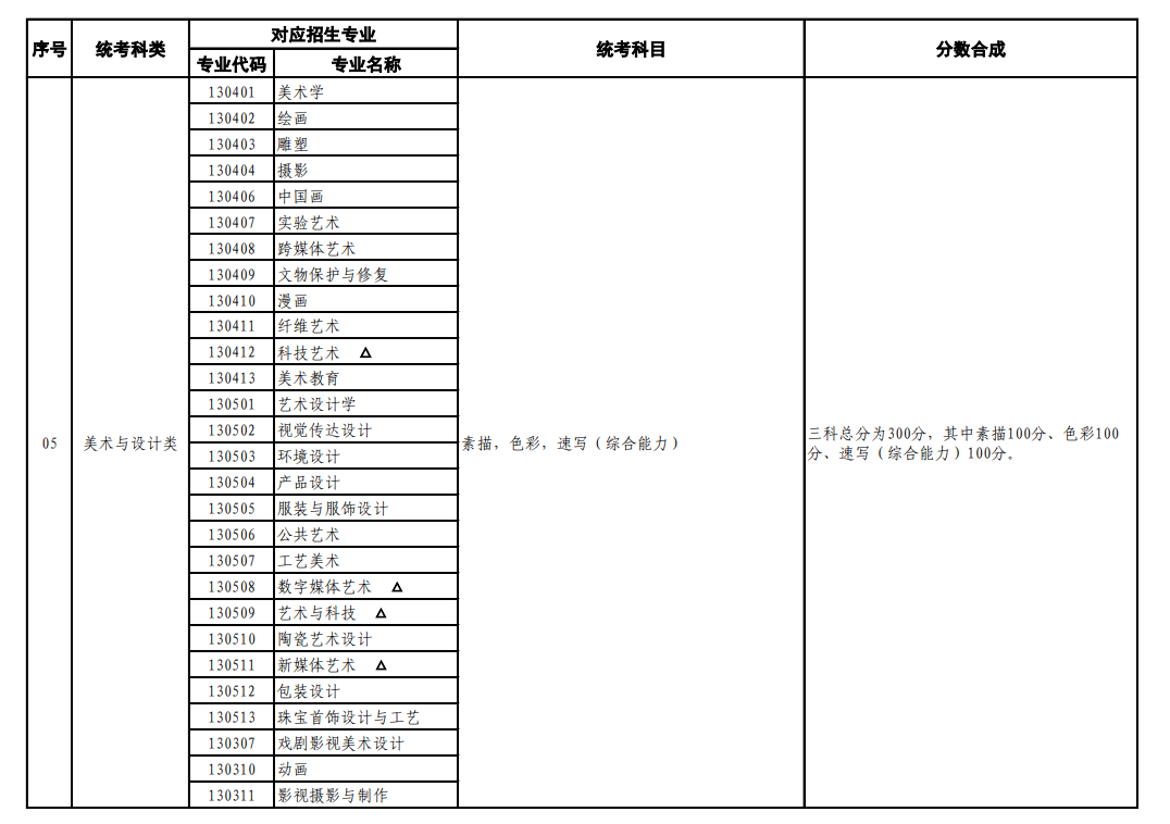 上海藝術(shù)類統(tǒng)考包含哪些專業(yè)？