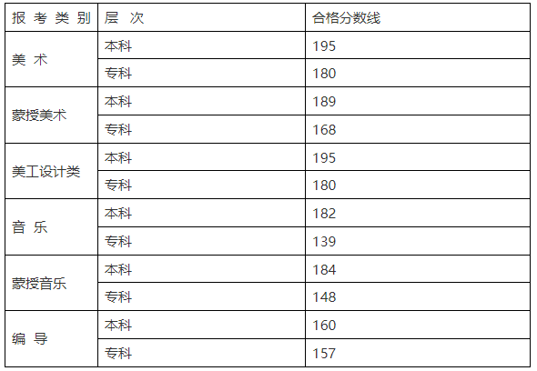 2024年內(nèi)蒙古藝術(shù)類統(tǒng)考合格分?jǐn)?shù)線(含歷年藝考成績合格線)