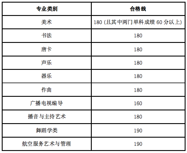 2024年海南藝術(shù)類統(tǒng)考合格分?jǐn)?shù)線(含歷年藝考成績(jī)合格線)