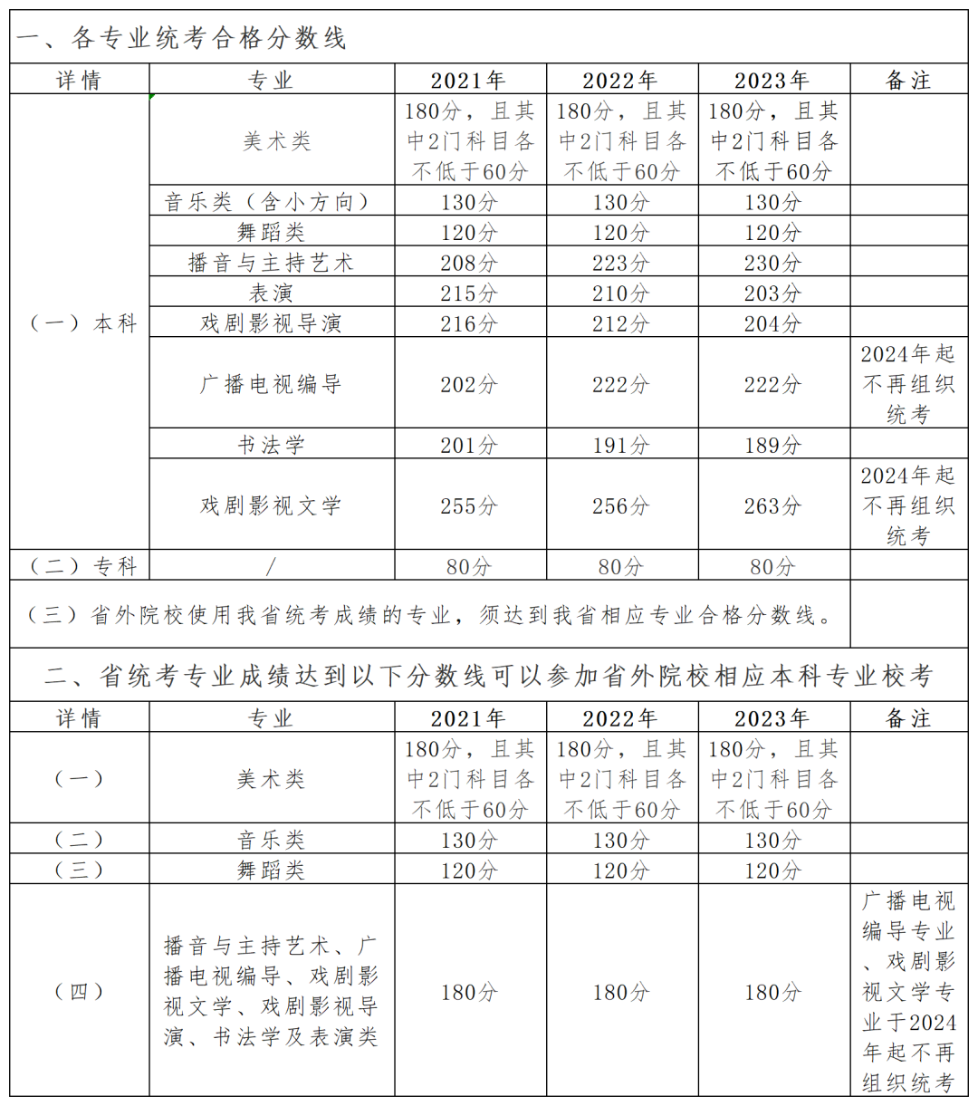 2024年貴州藝術(shù)類統(tǒng)考合格分?jǐn)?shù)線(含歷年藝考成績(jī)合格線)