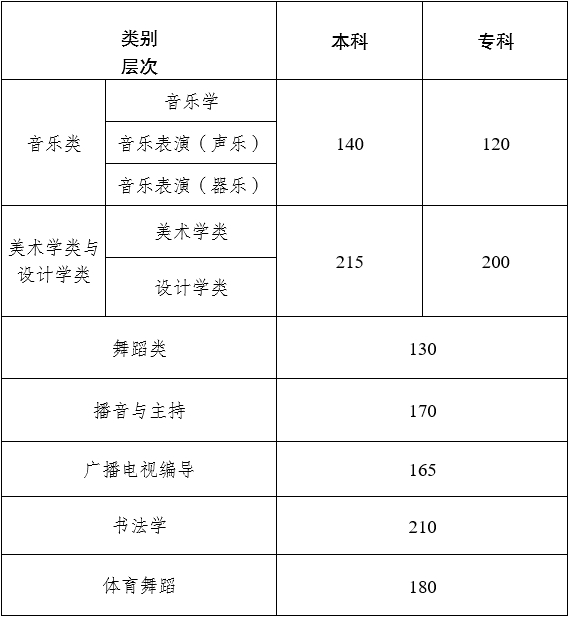 2024年云南藝術(shù)類統(tǒng)考合格分?jǐn)?shù)線(含歷年藝考成績合格線)