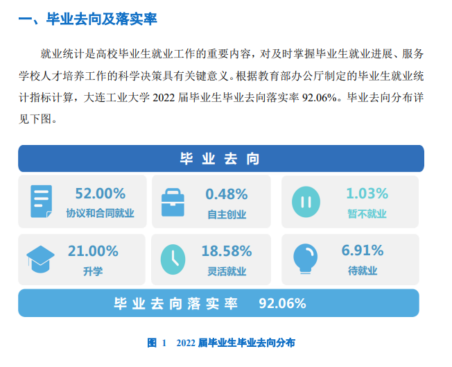 大連工業(yè)大學(xué)就業(yè)率怎么樣,就業(yè)前景好嗎？