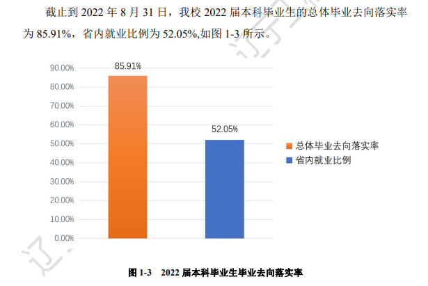 遼寧工程技術(shù)大學(xué)就業(yè)率怎么樣,就業(yè)前景好嗎？