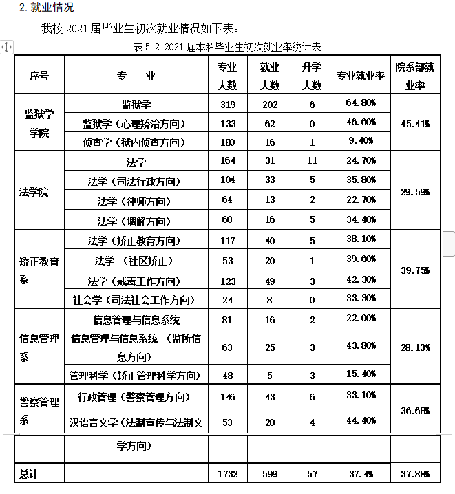 中央司法警官學(xué)院就業(yè)率怎么樣,就業(yè)前景好嗎？