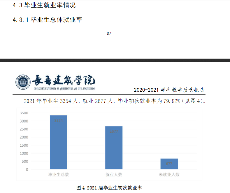 長春建筑學院就業(yè)率怎么樣,就業(yè)前景好嗎?
