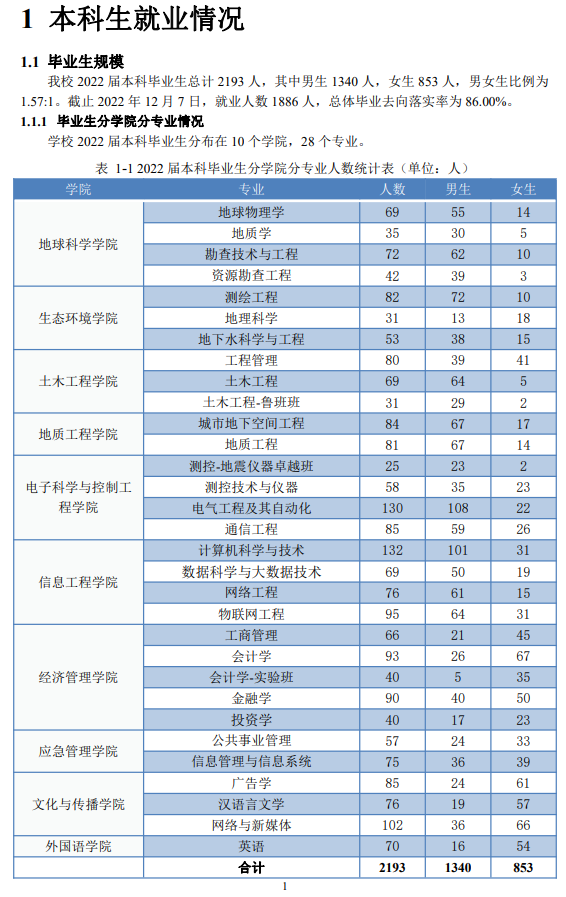 防災(zāi)科技學(xué)院就業(yè)率怎么樣,就業(yè)前景好嗎？