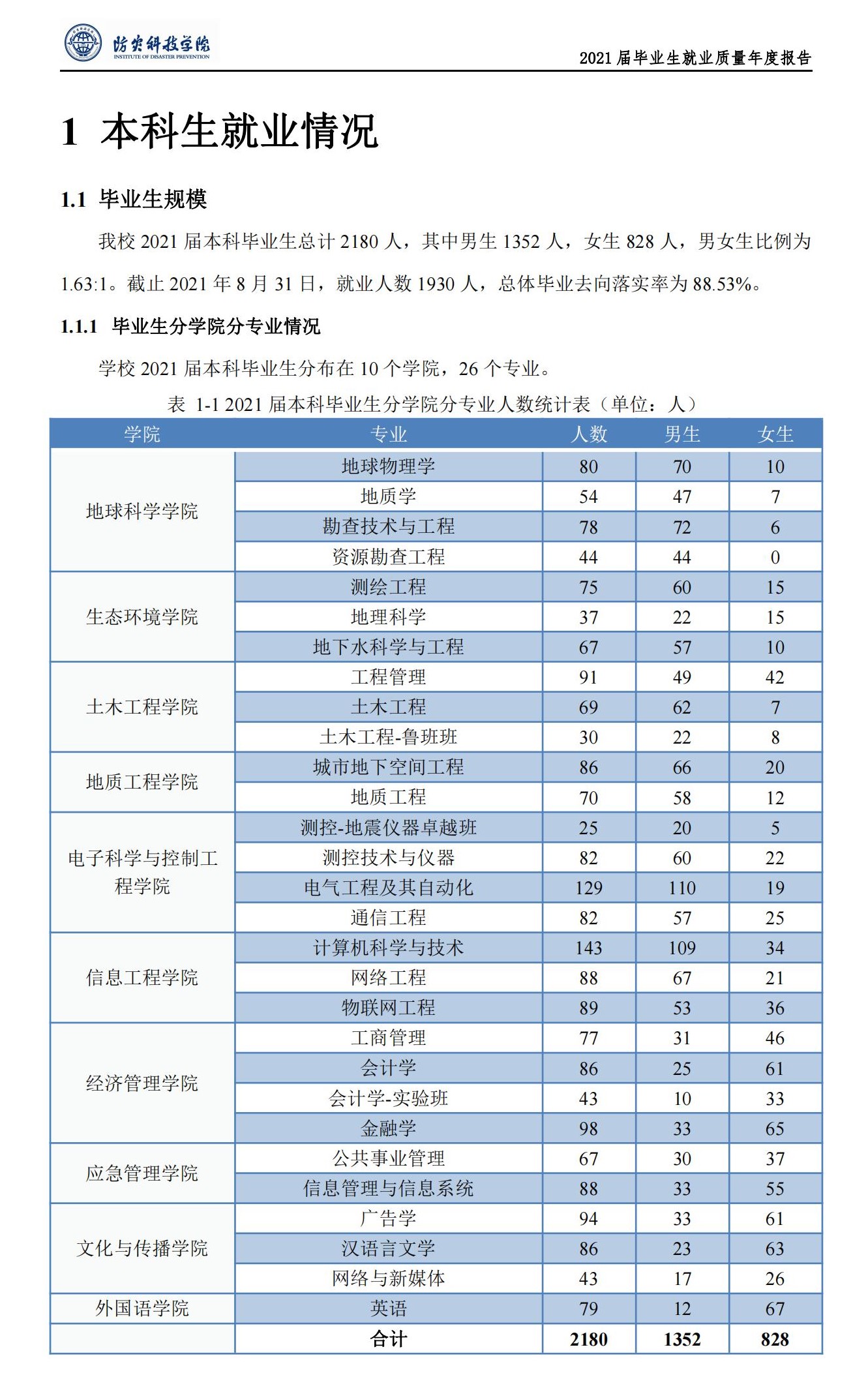 防災(zāi)科技學(xué)院就業(yè)率怎么樣,就業(yè)前景好嗎？