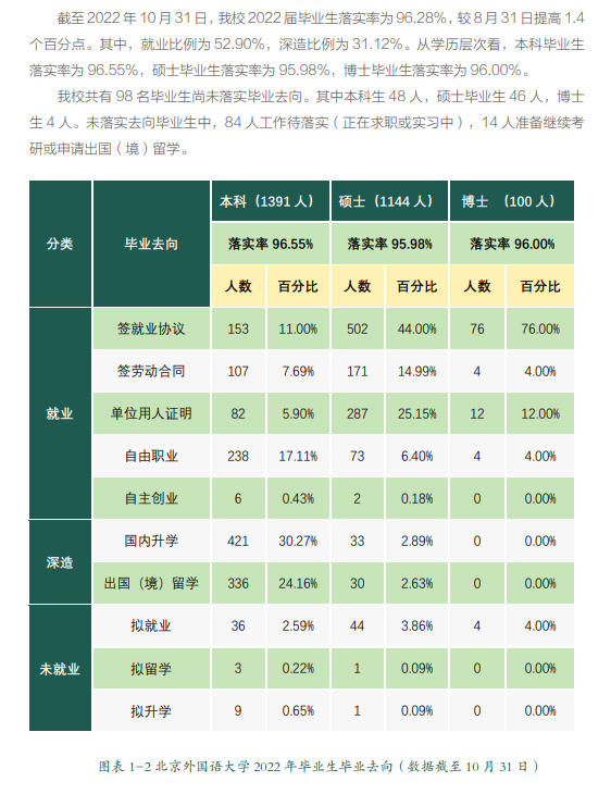 北京外國(guó)語(yǔ)大學(xué)就業(yè)率怎么樣,就業(yè)前景好嗎？