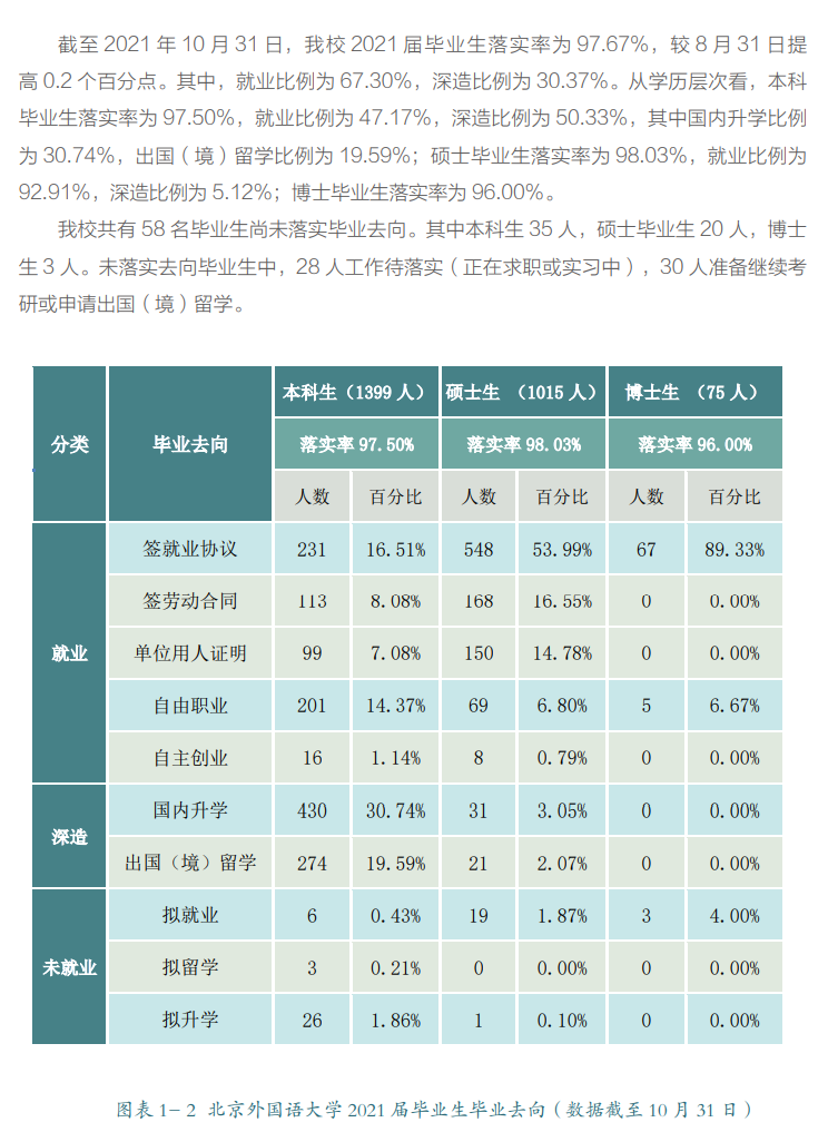北京外國(guó)語(yǔ)大學(xué)就業(yè)率怎么樣,就業(yè)前景好嗎？