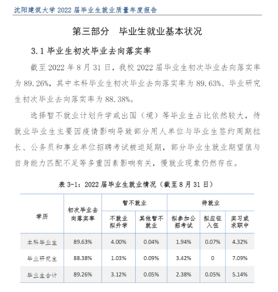 沈陽(yáng)建筑大學(xué)就業(yè)率怎么樣,就業(yè)前景好嗎？