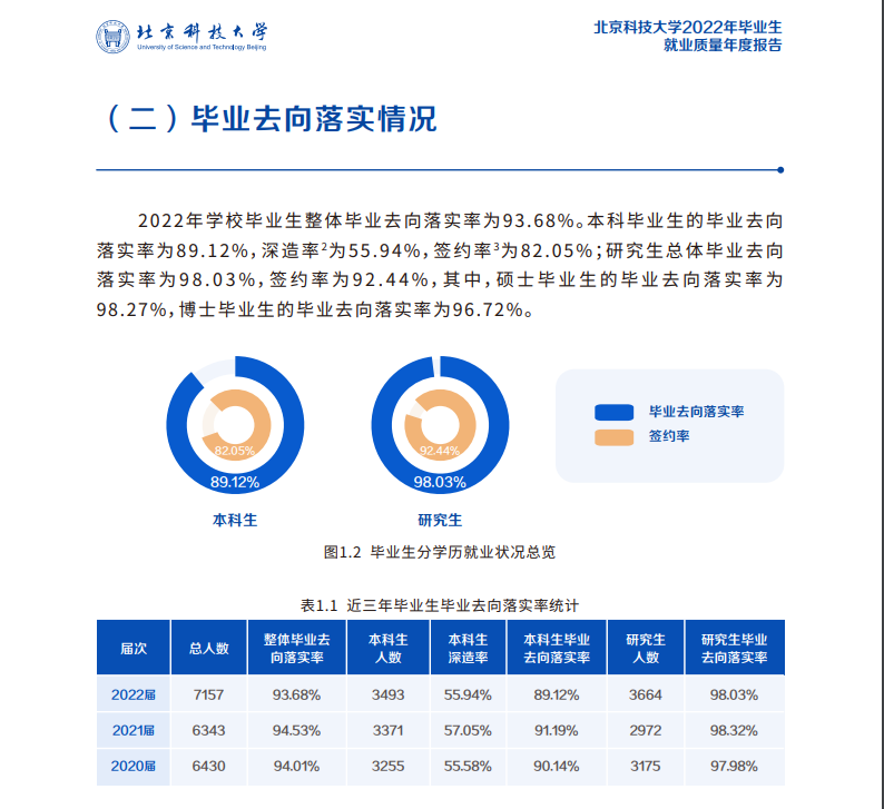 北京科技大學(xué)就業(yè)率怎么樣,就業(yè)前景好嗎？