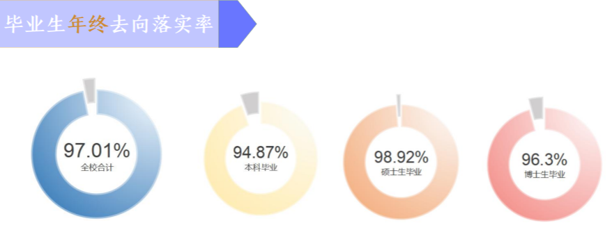 東南大學(xué)就業(yè)率怎么樣,就業(yè)前景好嗎？