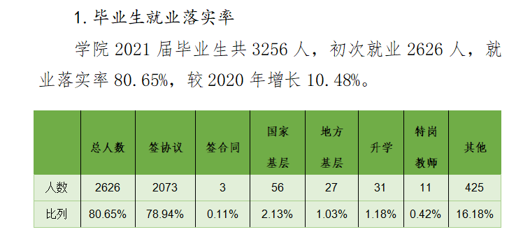 內(nèi)蒙古鴻德文理學(xué)院就業(yè)率怎么樣,就業(yè)前景好嗎？