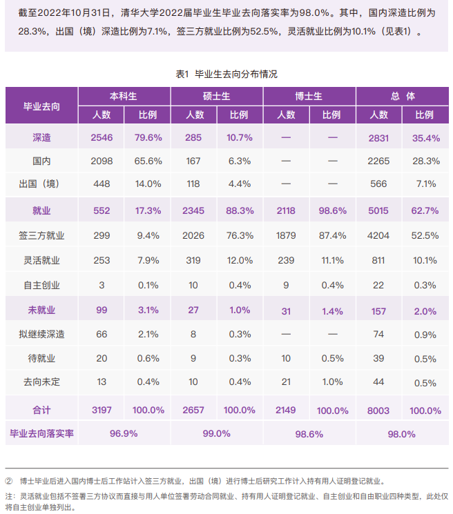 清華大學(xué)就業(yè)率怎么樣,就業(yè)前景好嗎？