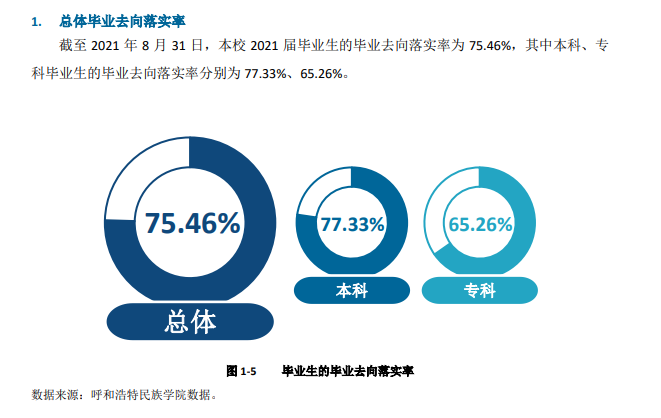 呼和浩特民族學(xué)院就業(yè)率怎么樣,就業(yè)前景好嗎？