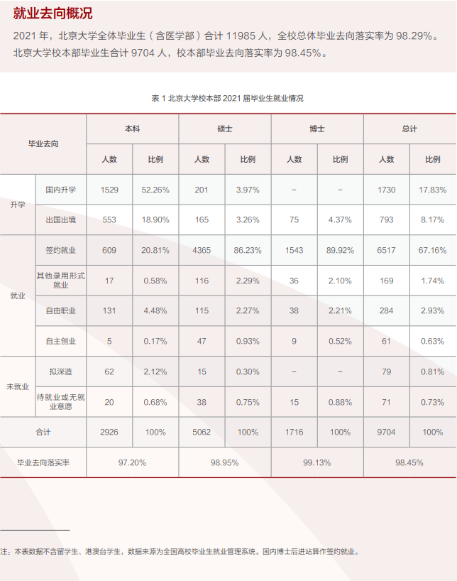 北京大學就業(yè)率怎么樣,就業(yè)前景好嗎？