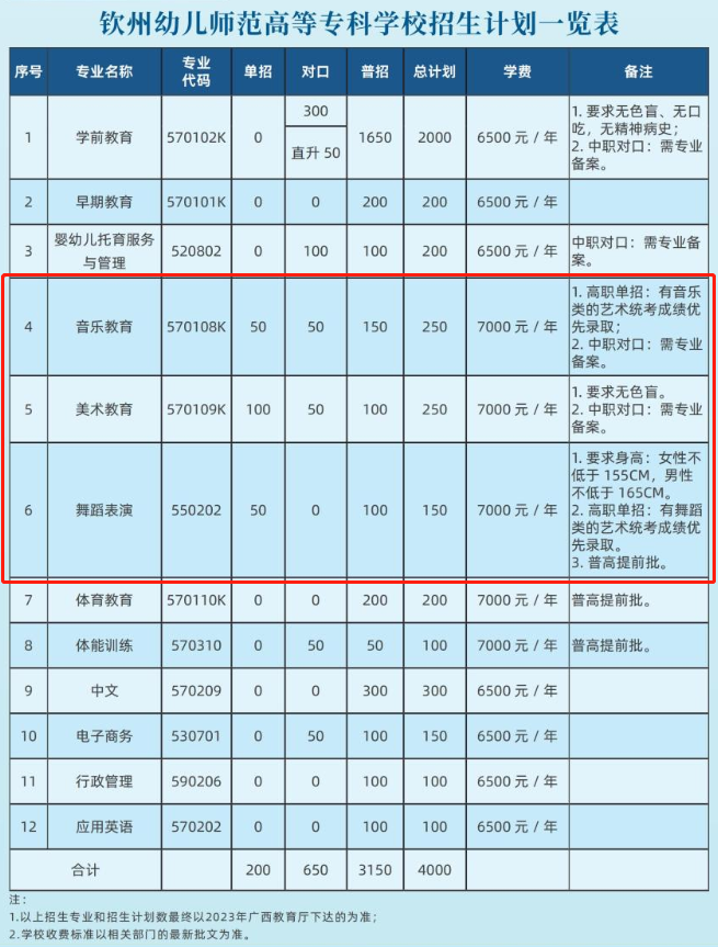 欽州幼兒師范高等?？茖W(xué)校藝術(shù)類學(xué)費(fèi)多少錢一年（附各專業(yè)收費(fèi)標(biāo)準(zhǔn)）
