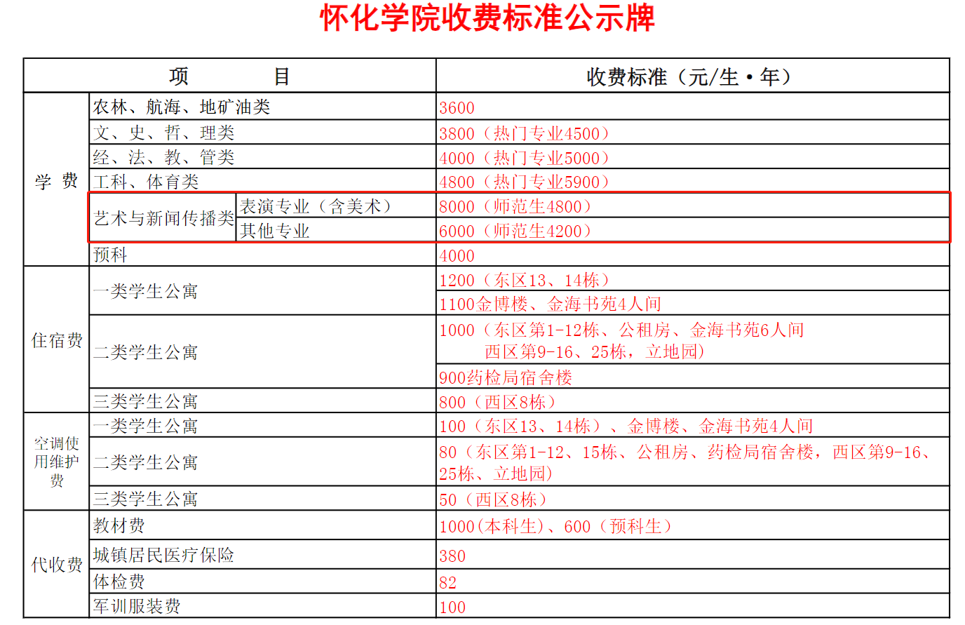 懷化學院藝術類學費多少錢一年(附各專業(yè)收費標準)