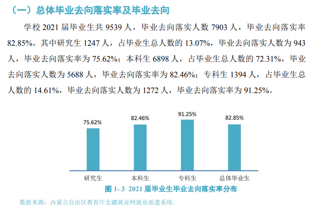 內(nèi)蒙古師范大學就業(yè)率怎么樣,就業(yè)前景好嗎？