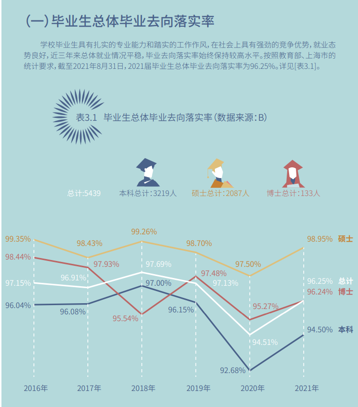 東華大學(xué)就業(yè)率怎么樣,就業(yè)前景好嗎？
