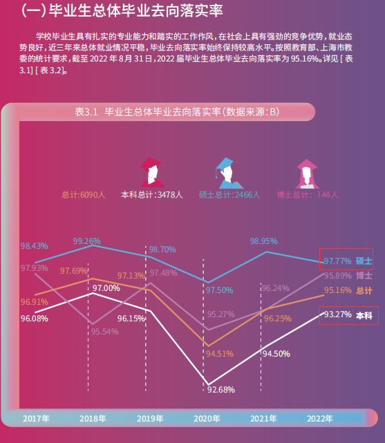 東華大學(xué)就業(yè)率怎么樣,就業(yè)前景好嗎？
