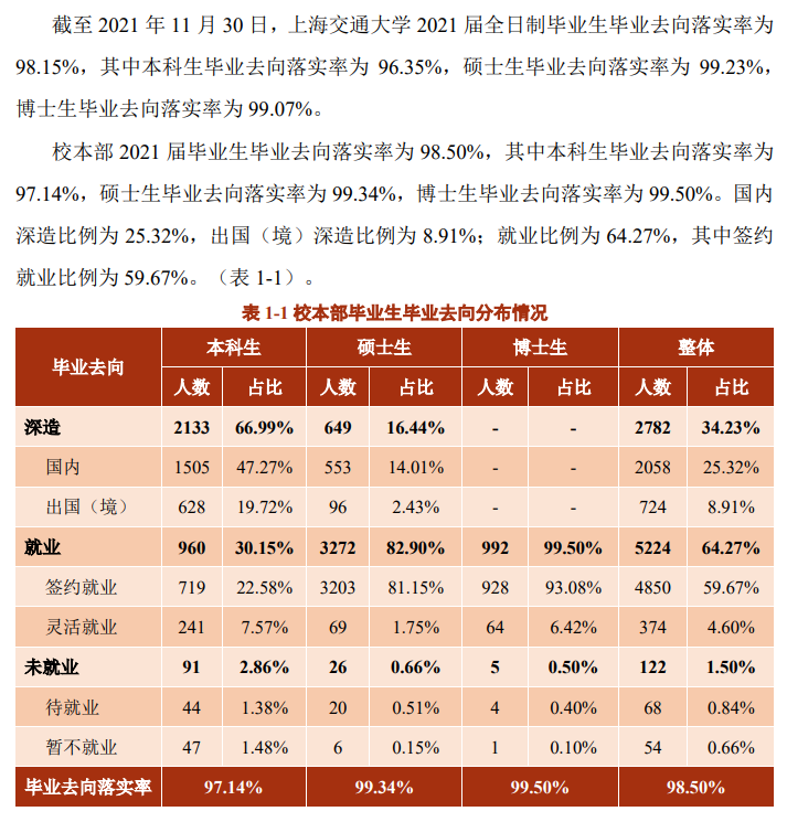 上海交通大學就業(yè)率怎么樣,就業(yè)前景好嗎？