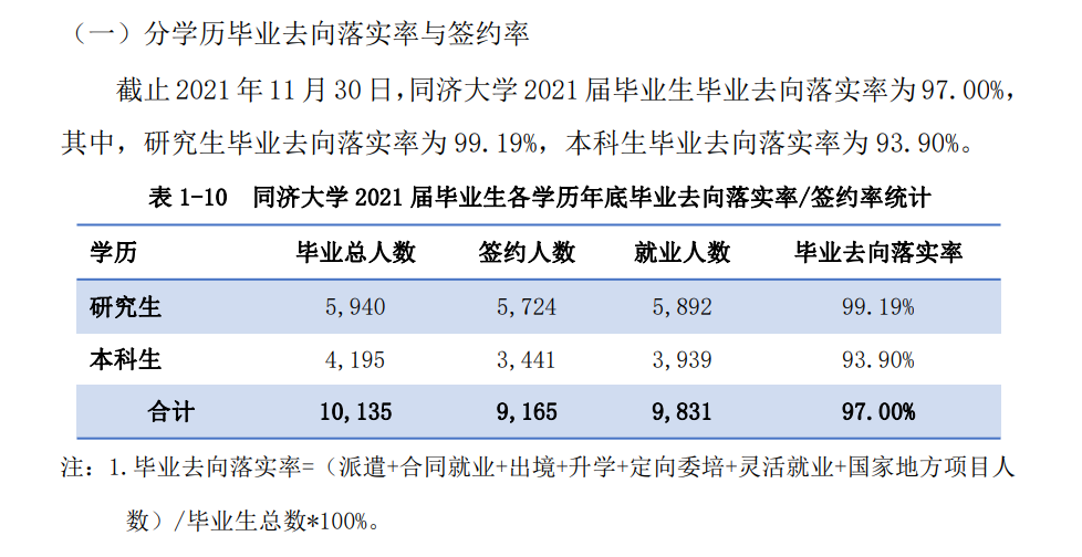 同濟(jì)大學(xué)就業(yè)率怎么樣,就業(yè)前景好嗎？