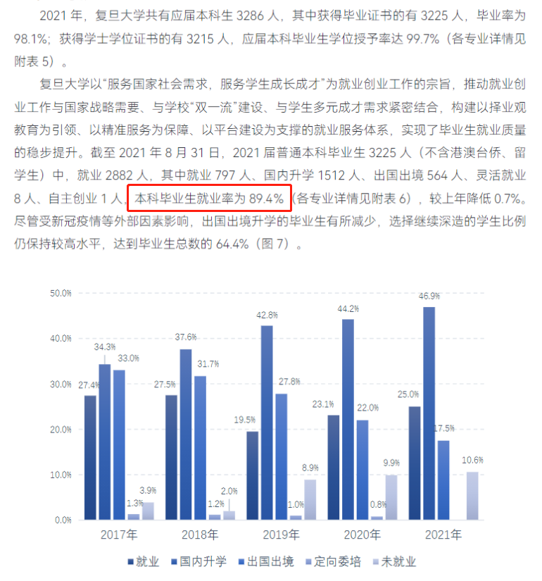 復(fù)旦大學(xué)就業(yè)率怎么樣,就業(yè)前景好嗎？