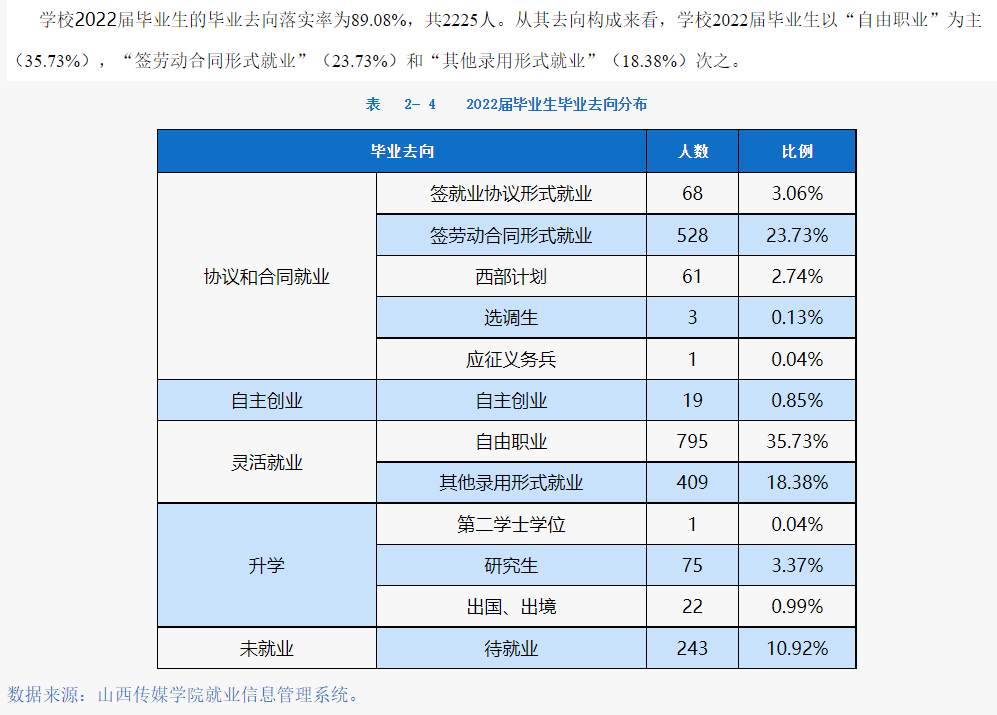山西傳媒學(xué)院就業(yè)率怎么樣,就業(yè)前景好嗎？