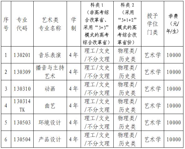 遼寧科技大學(xué)藝術(shù)類學(xué)費多少錢一年（附各專業(yè)收費標(biāo)準(zhǔn)）