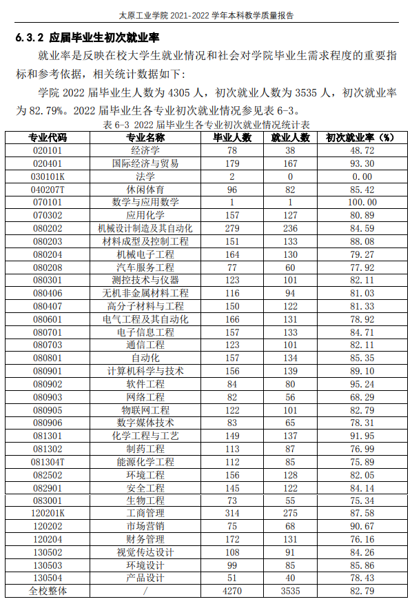 太原工業(yè)學(xué)院就業(yè)率怎么樣,就業(yè)前景好嗎？