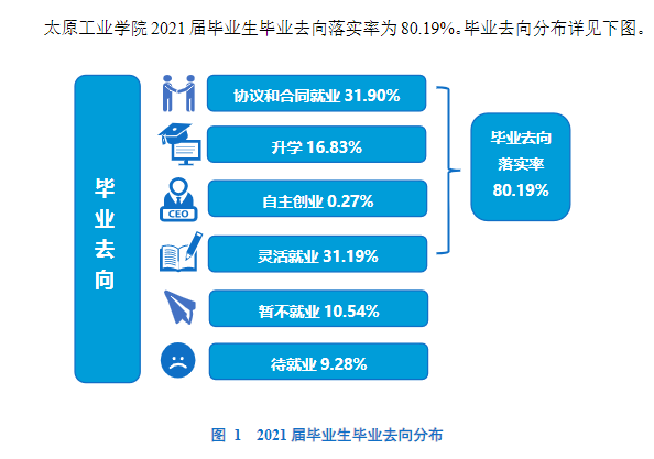 太原工業(yè)學(xué)院就業(yè)率怎么樣,就業(yè)前景好嗎？