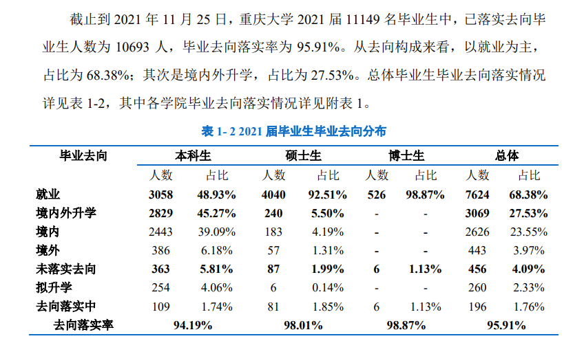 重慶大學(xué)就業(yè)率怎么樣,就業(yè)前景好嗎？