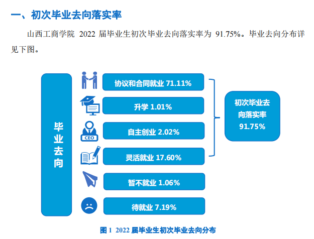 山西工商學(xué)院就業(yè)率怎么樣,就業(yè)前景好嗎？