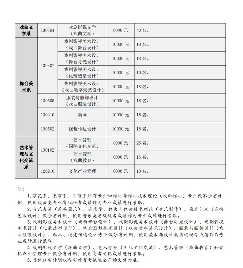 中國(guó)戲曲學(xué)院藝術(shù)類學(xué)費(fèi)多少錢一年(附各專業(yè)收費(fèi)標(biāo)準(zhǔn))